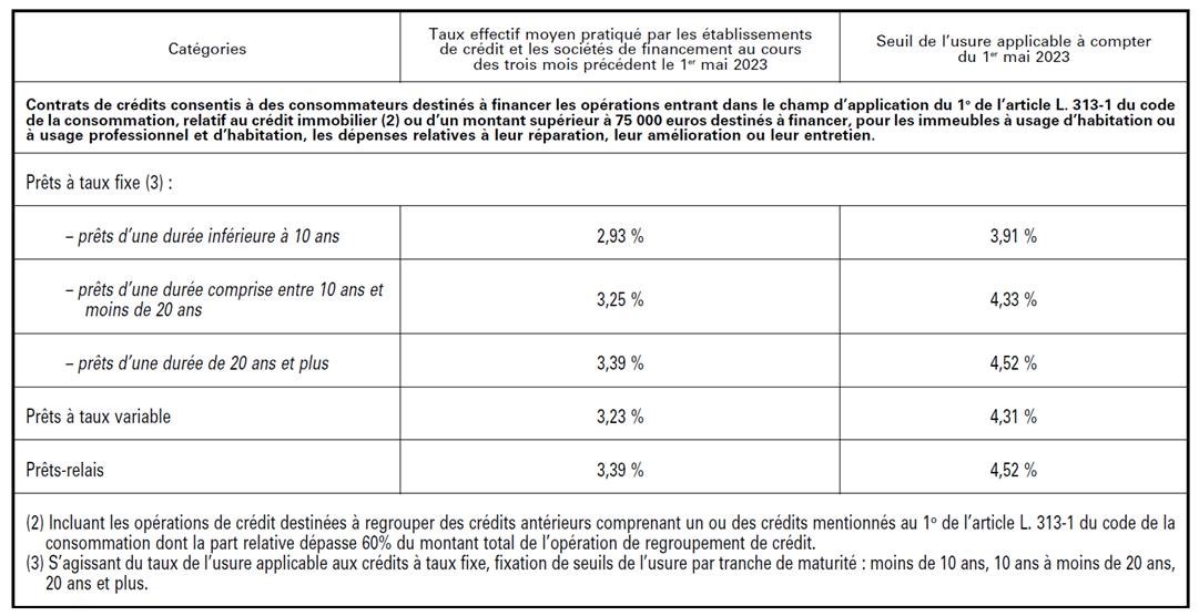 Publication au Journal Officiel de l’Avis du Ministère de l’Economie relatif au taux de l’usure applicable à compter du 1ier mai 2023